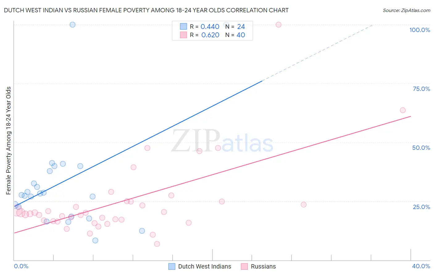 Dutch West Indian vs Russian Female Poverty Among 18-24 Year Olds