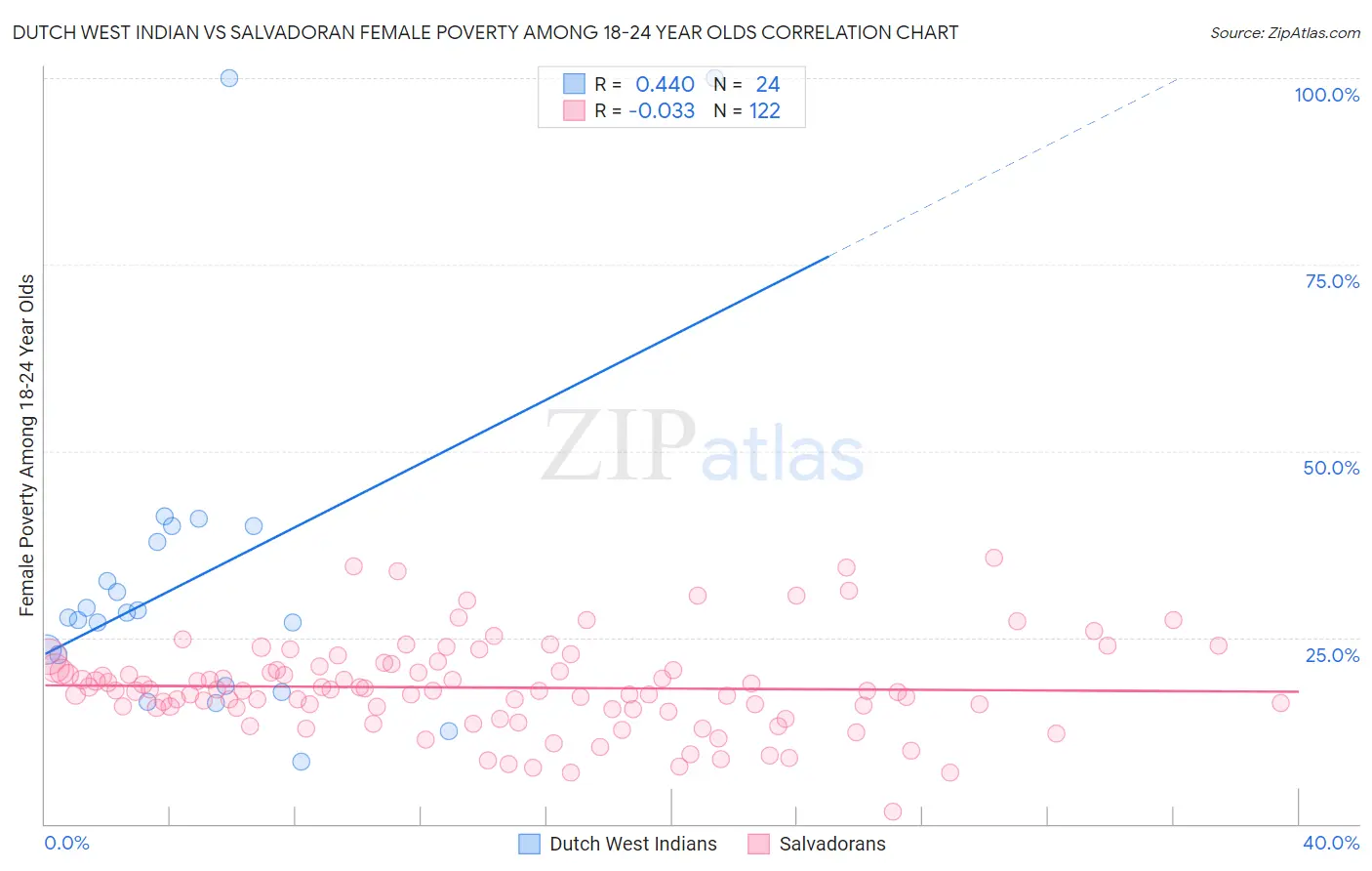 Dutch West Indian vs Salvadoran Female Poverty Among 18-24 Year Olds