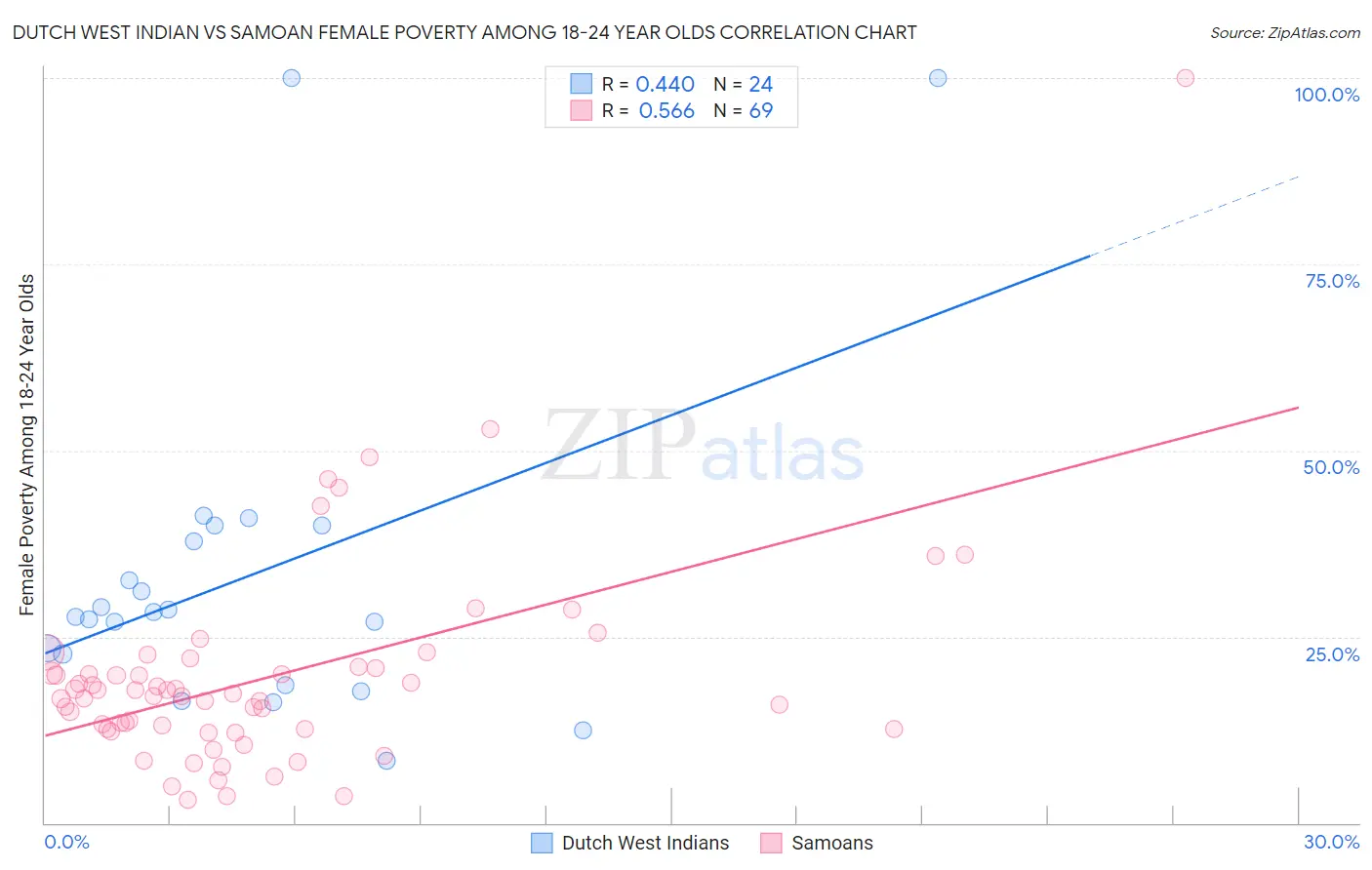 Dutch West Indian vs Samoan Female Poverty Among 18-24 Year Olds