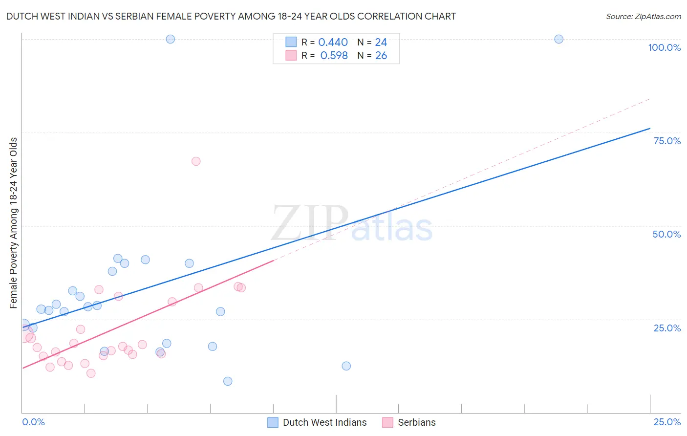 Dutch West Indian vs Serbian Female Poverty Among 18-24 Year Olds