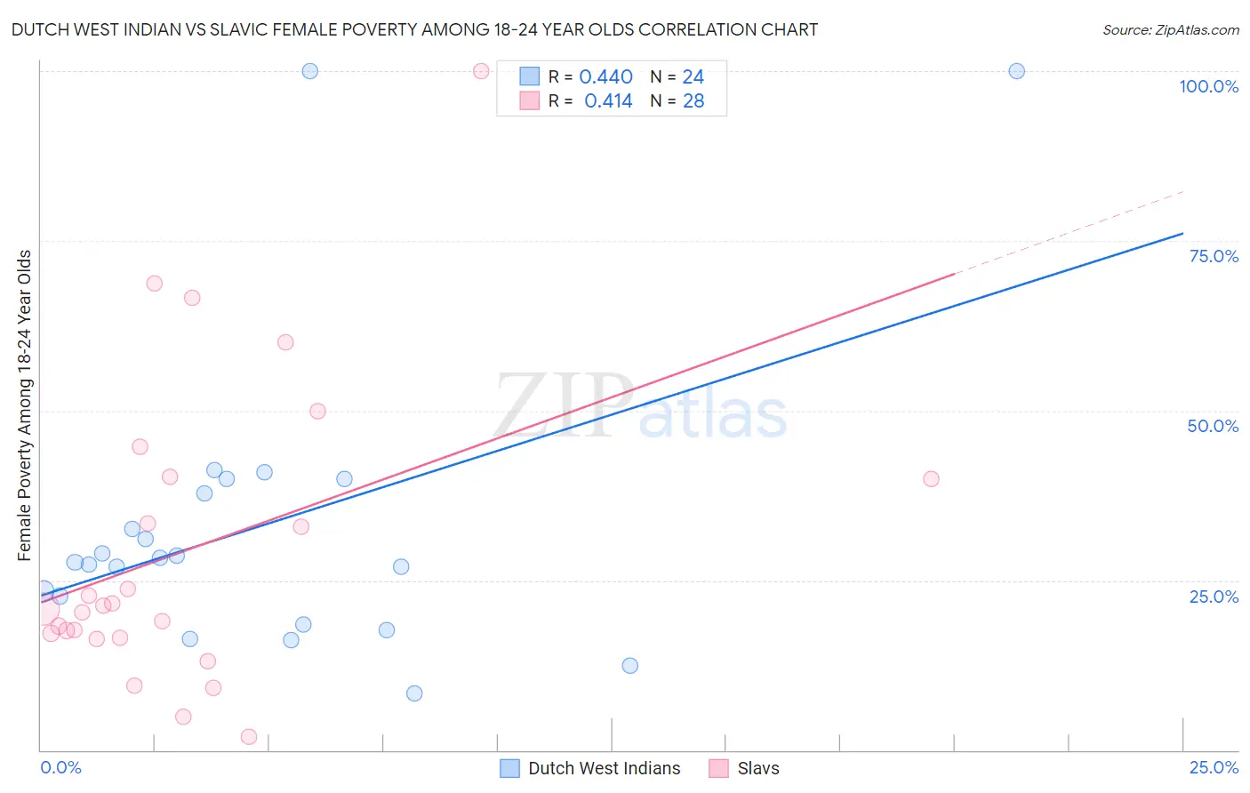 Dutch West Indian vs Slavic Female Poverty Among 18-24 Year Olds