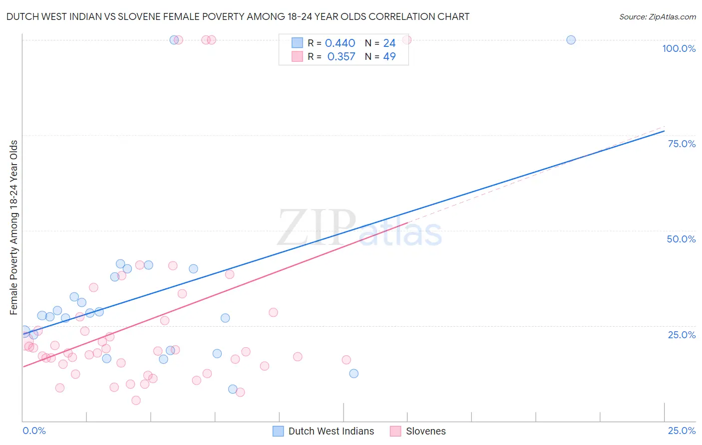 Dutch West Indian vs Slovene Female Poverty Among 18-24 Year Olds