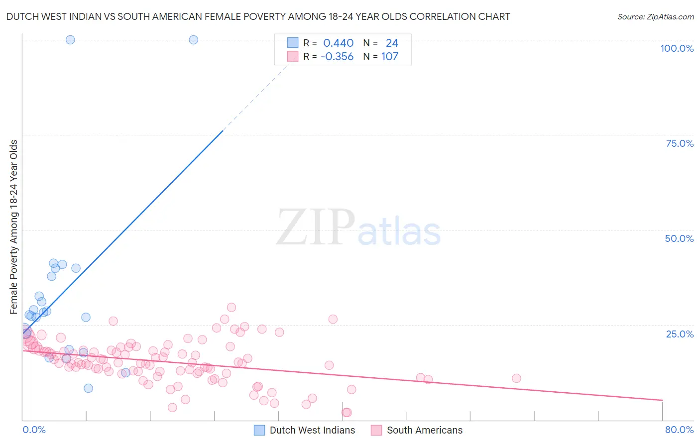 Dutch West Indian vs South American Female Poverty Among 18-24 Year Olds