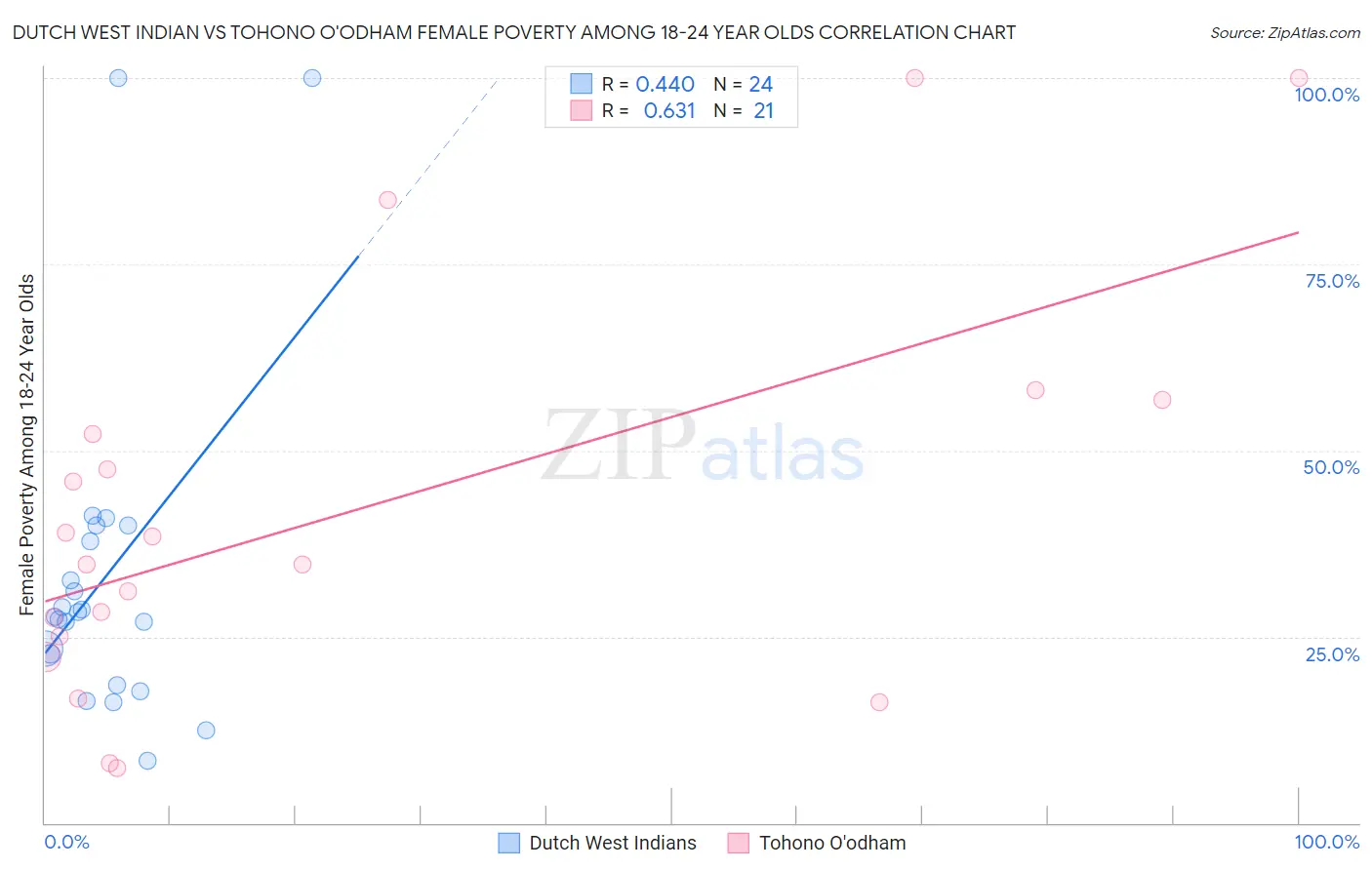 Dutch West Indian vs Tohono O'odham Female Poverty Among 18-24 Year Olds
