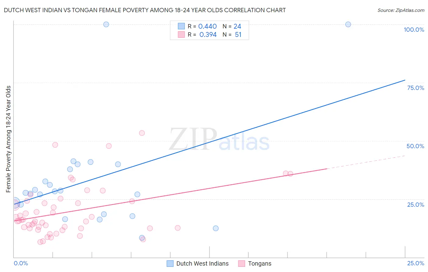 Dutch West Indian vs Tongan Female Poverty Among 18-24 Year Olds
