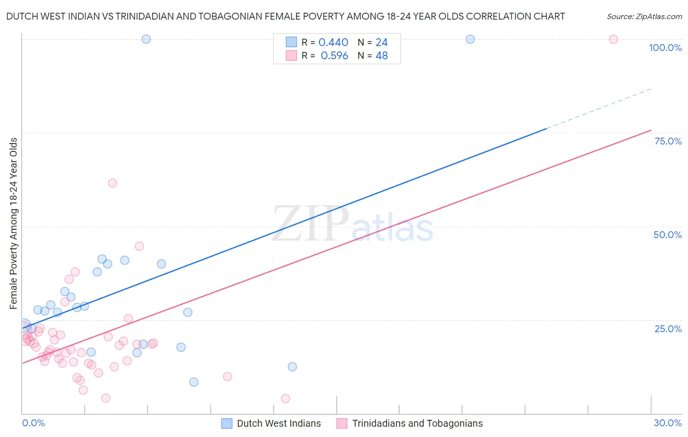 Dutch West Indian vs Trinidadian and Tobagonian Female Poverty Among 18-24 Year Olds