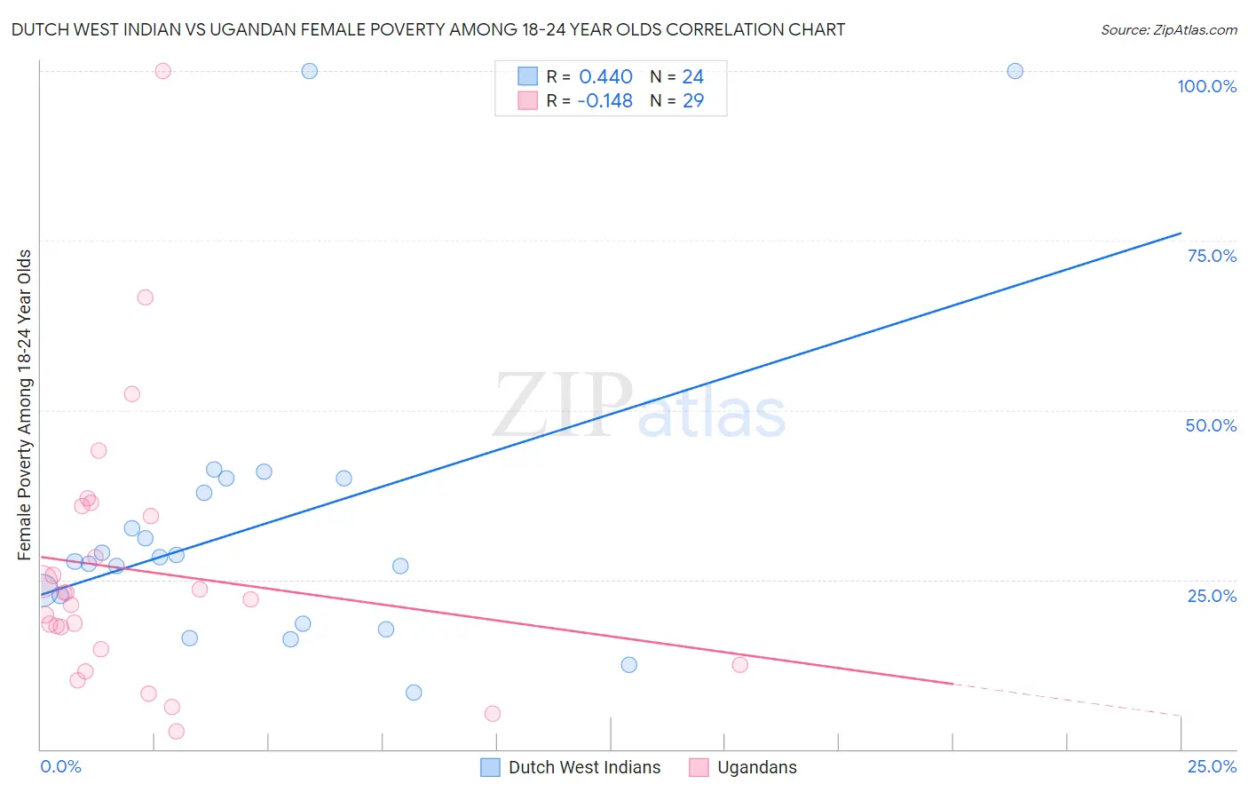 Dutch West Indian vs Ugandan Female Poverty Among 18-24 Year Olds