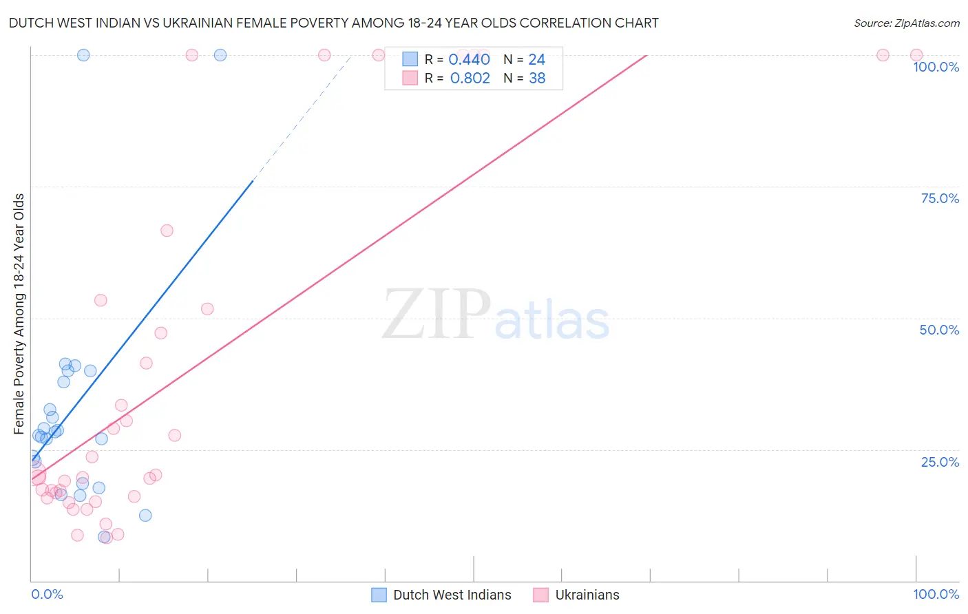 Dutch West Indian vs Ukrainian Female Poverty Among 18-24 Year Olds