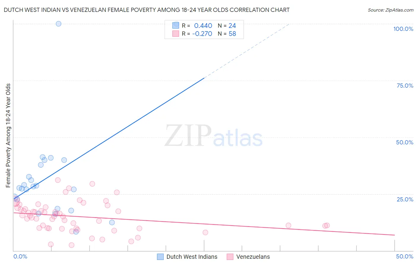 Dutch West Indian vs Venezuelan Female Poverty Among 18-24 Year Olds