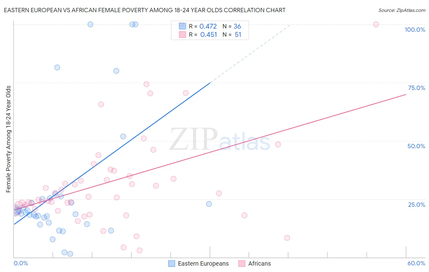 Eastern European vs African Female Poverty Among 18-24 Year Olds