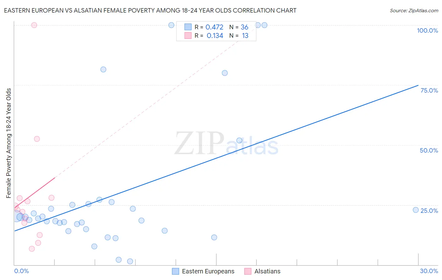 Eastern European vs Alsatian Female Poverty Among 18-24 Year Olds