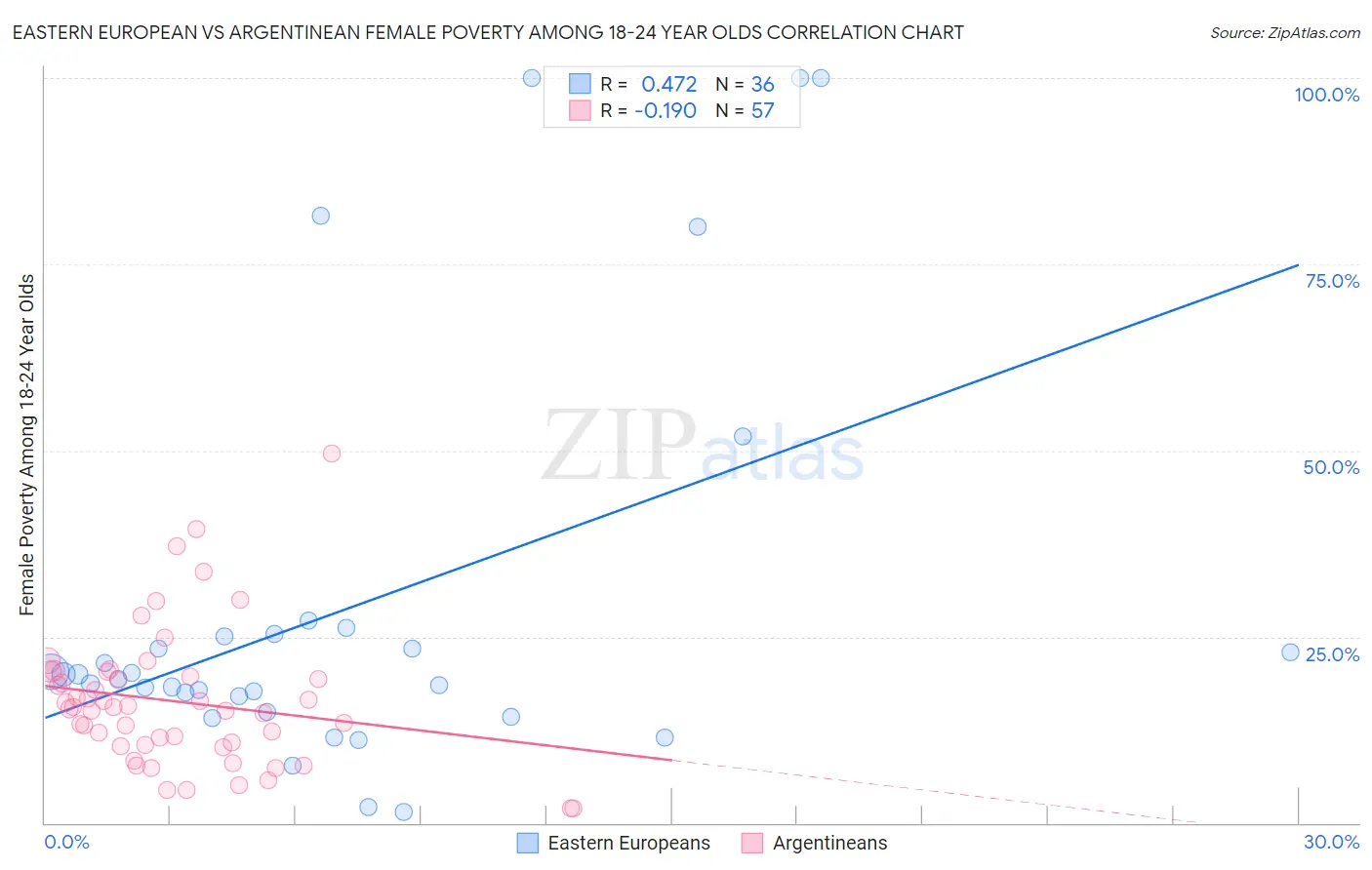 Eastern European vs Argentinean Female Poverty Among 18-24 Year Olds