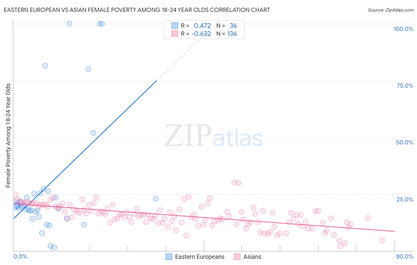 Eastern European vs Asian Female Poverty Among 18-24 Year Olds