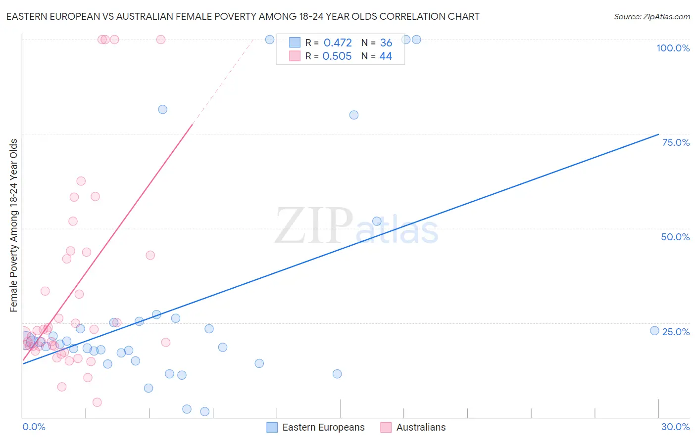 Eastern European vs Australian Female Poverty Among 18-24 Year Olds