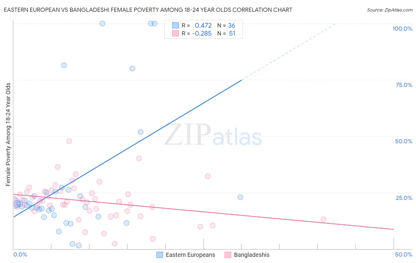 Eastern European vs Bangladeshi Female Poverty Among 18-24 Year Olds