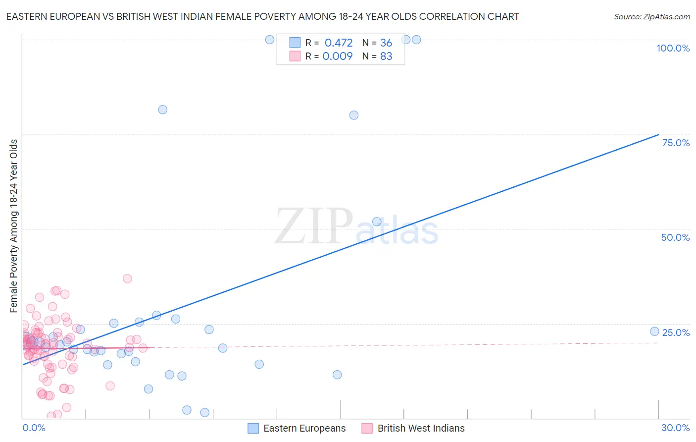 Eastern European vs British West Indian Female Poverty Among 18-24 Year Olds