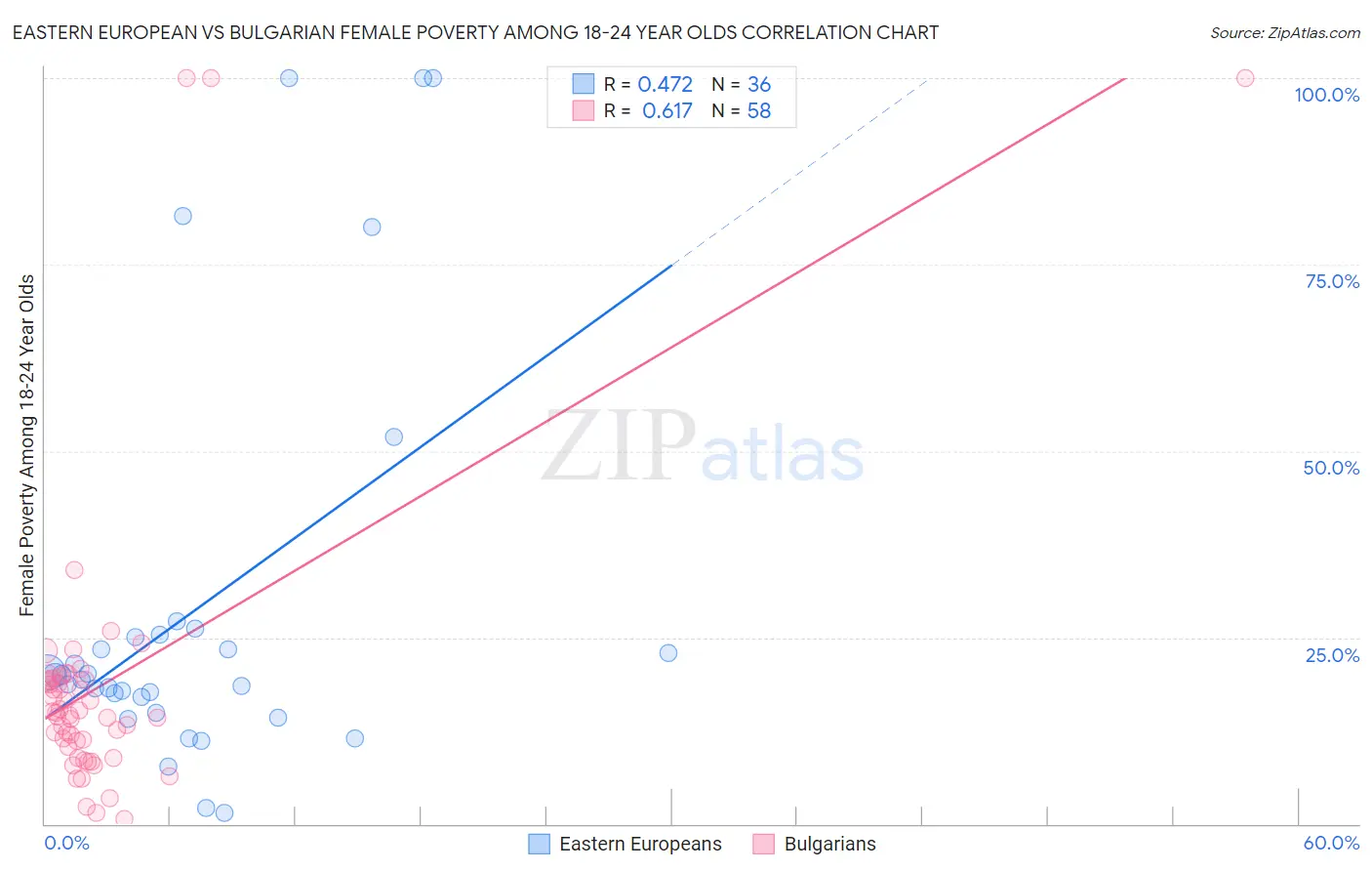Eastern European vs Bulgarian Female Poverty Among 18-24 Year Olds