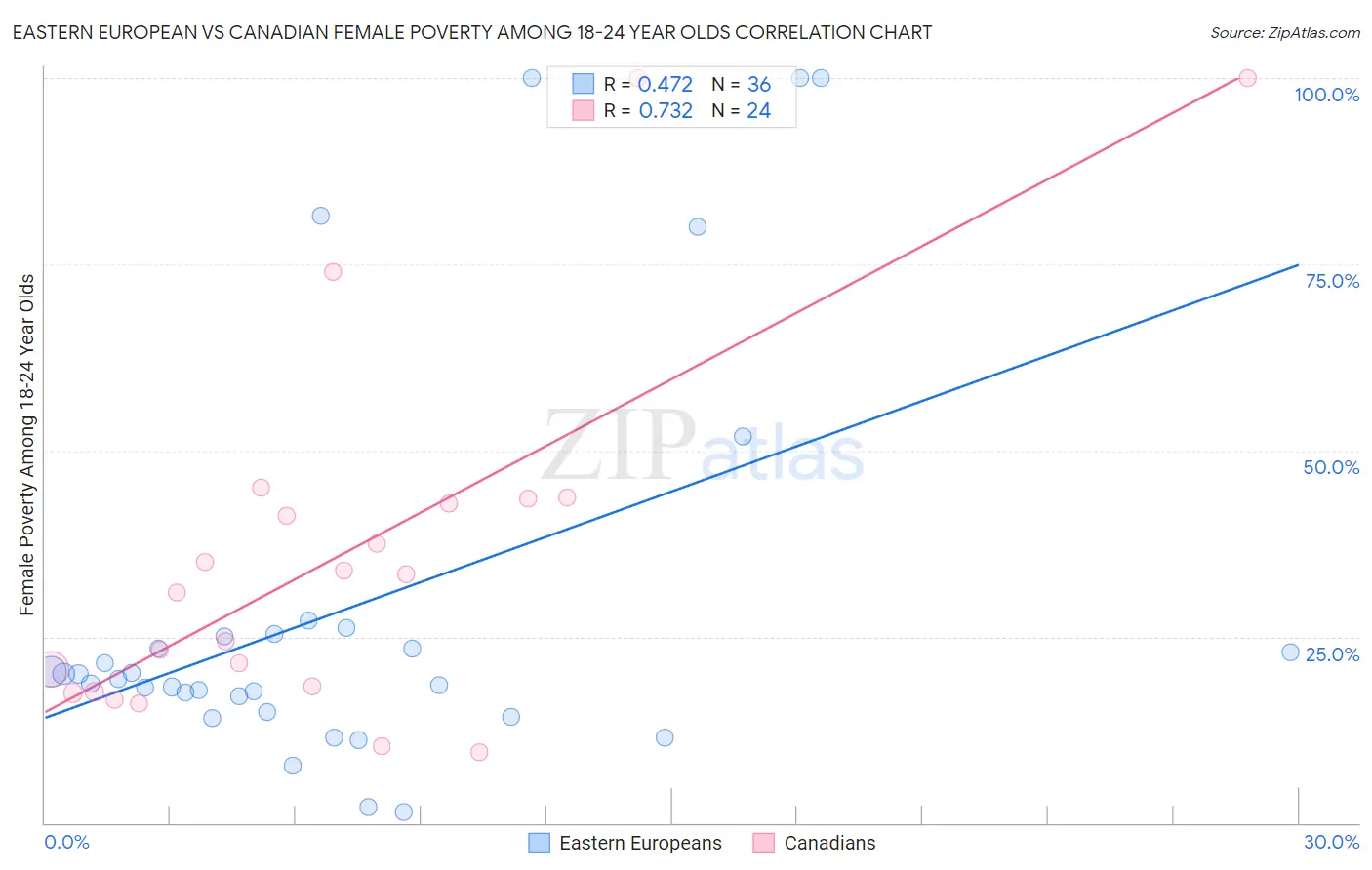 Eastern European vs Canadian Female Poverty Among 18-24 Year Olds
