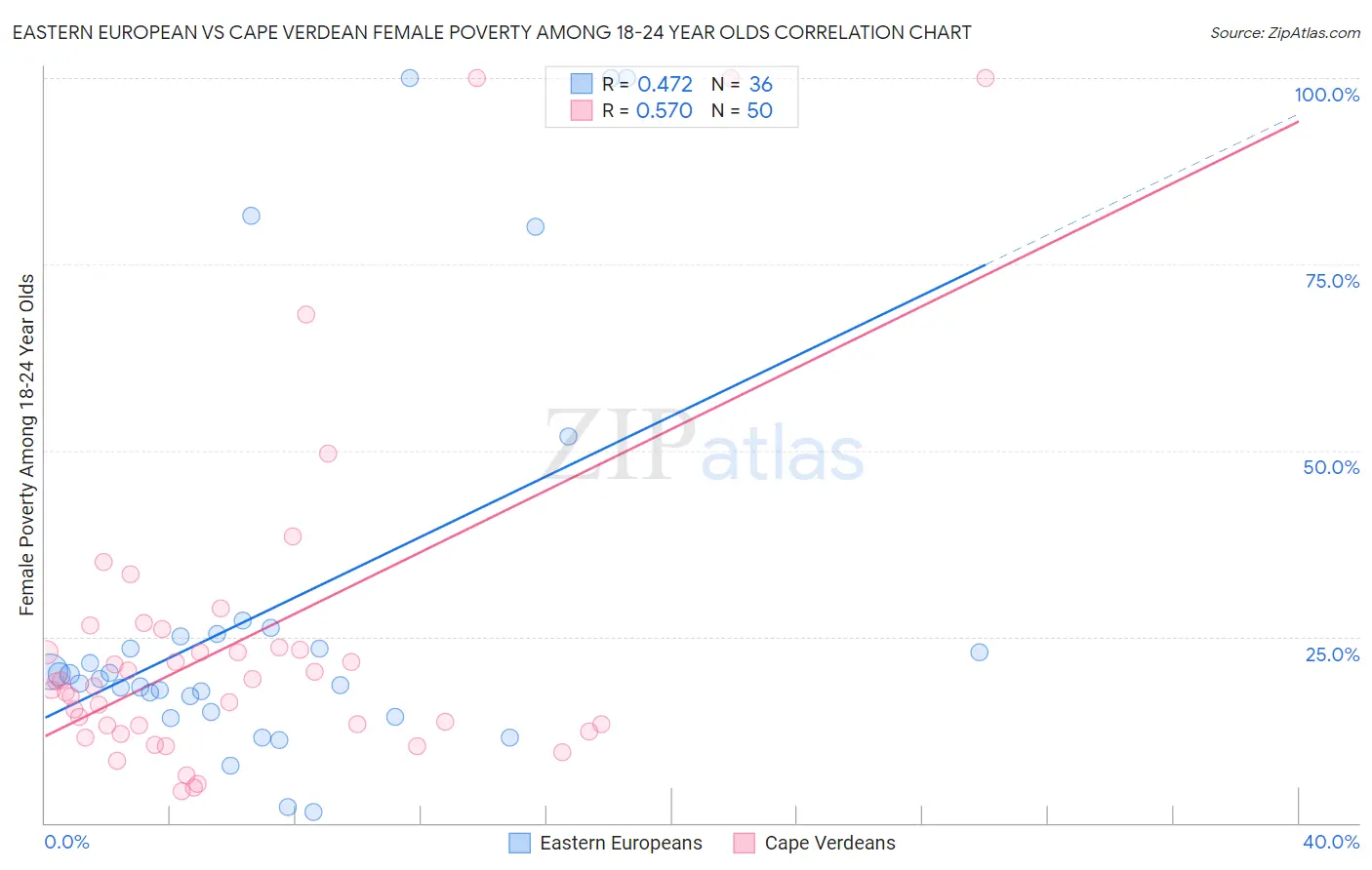 Eastern European vs Cape Verdean Female Poverty Among 18-24 Year Olds