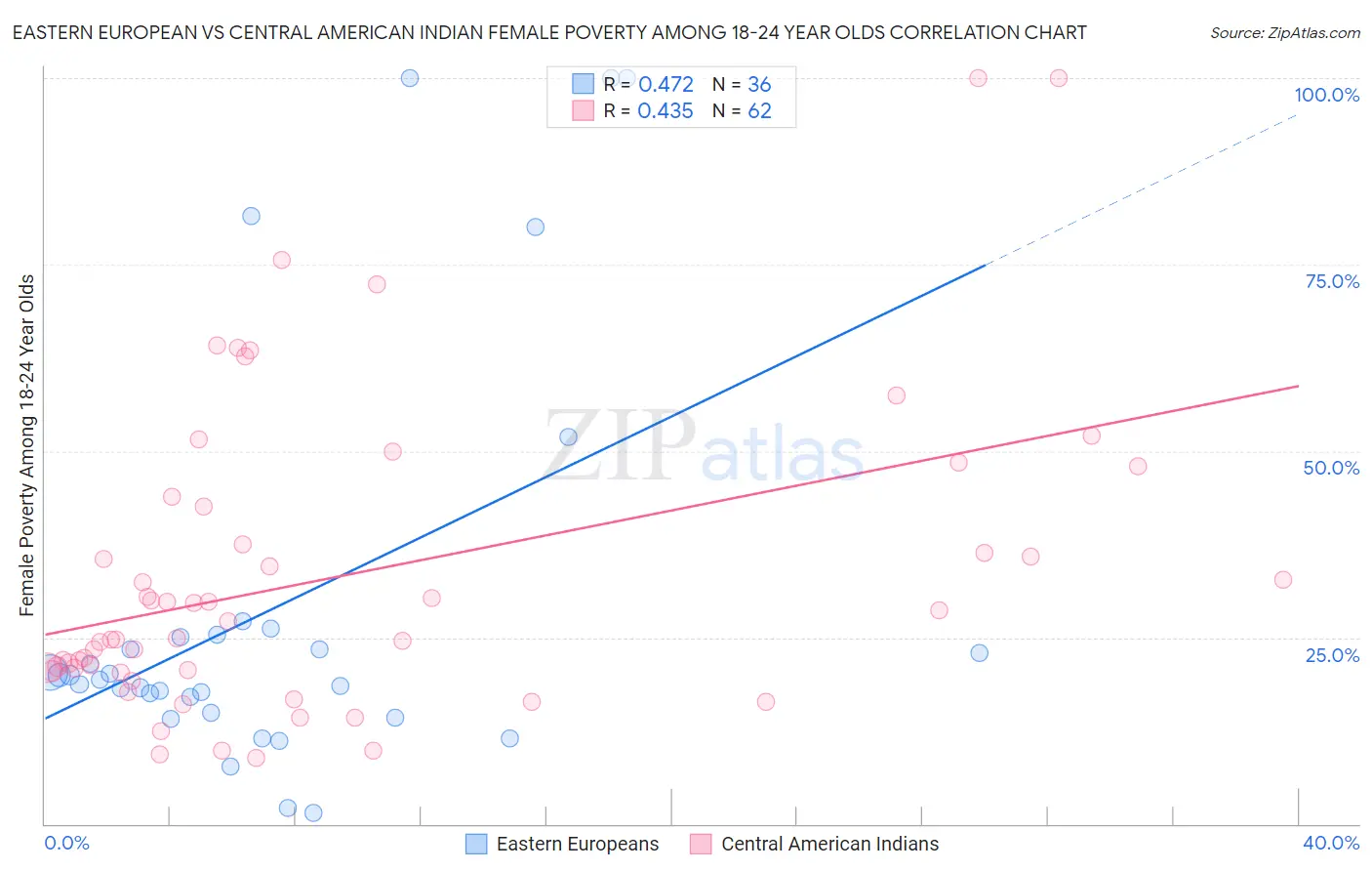 Eastern European vs Central American Indian Female Poverty Among 18-24 Year Olds