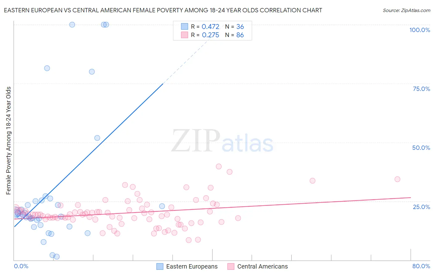 Eastern European vs Central American Female Poverty Among 18-24 Year Olds