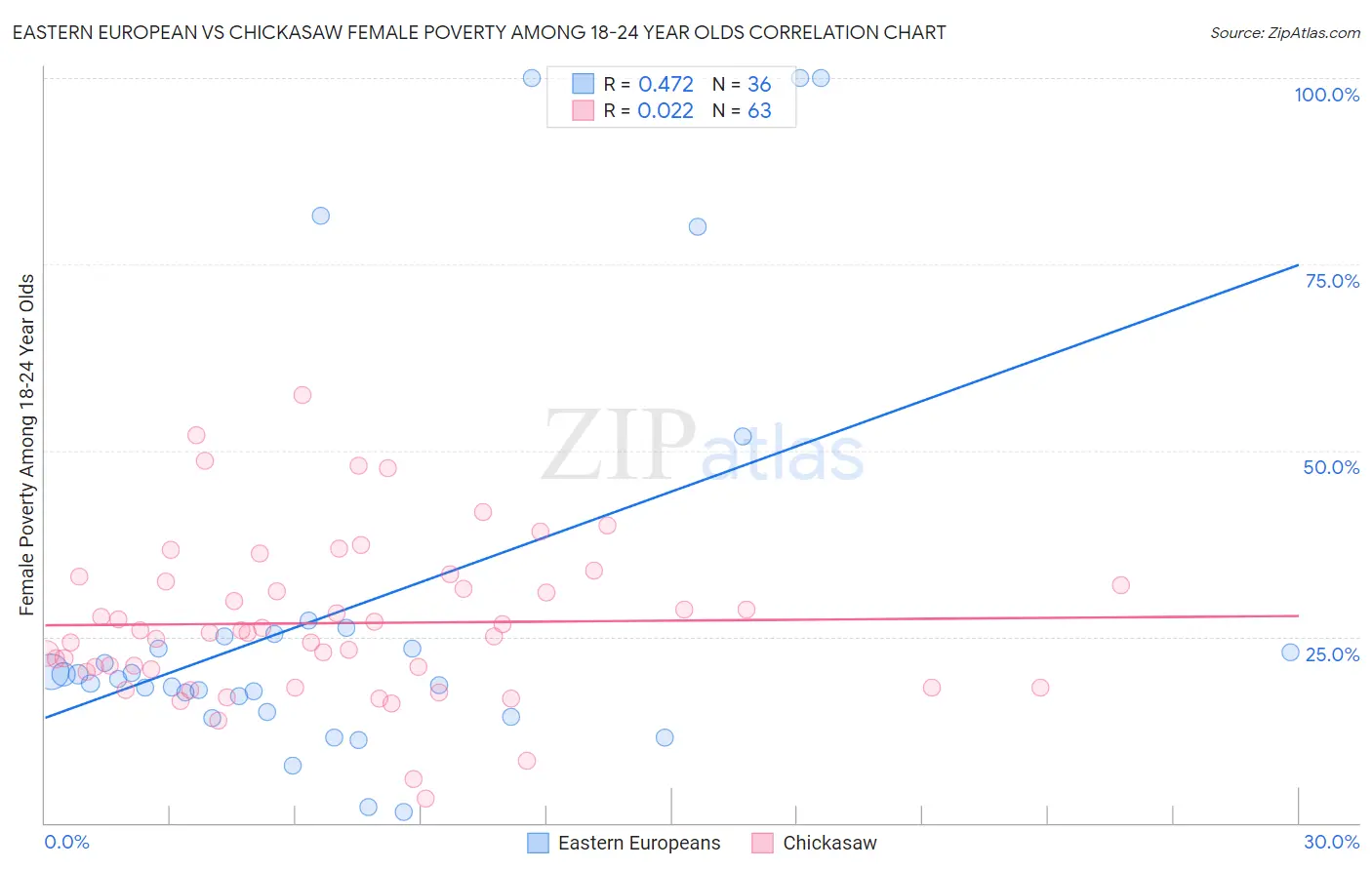 Eastern European vs Chickasaw Female Poverty Among 18-24 Year Olds