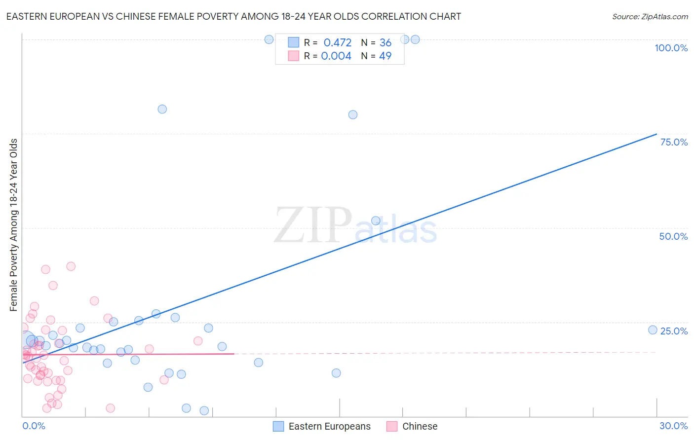 Eastern European vs Chinese Female Poverty Among 18-24 Year Olds