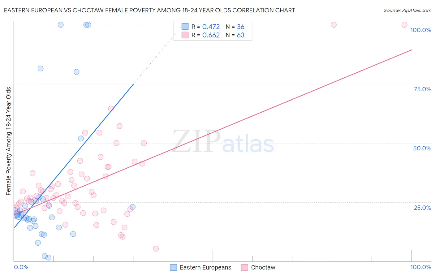 Eastern European vs Choctaw Female Poverty Among 18-24 Year Olds