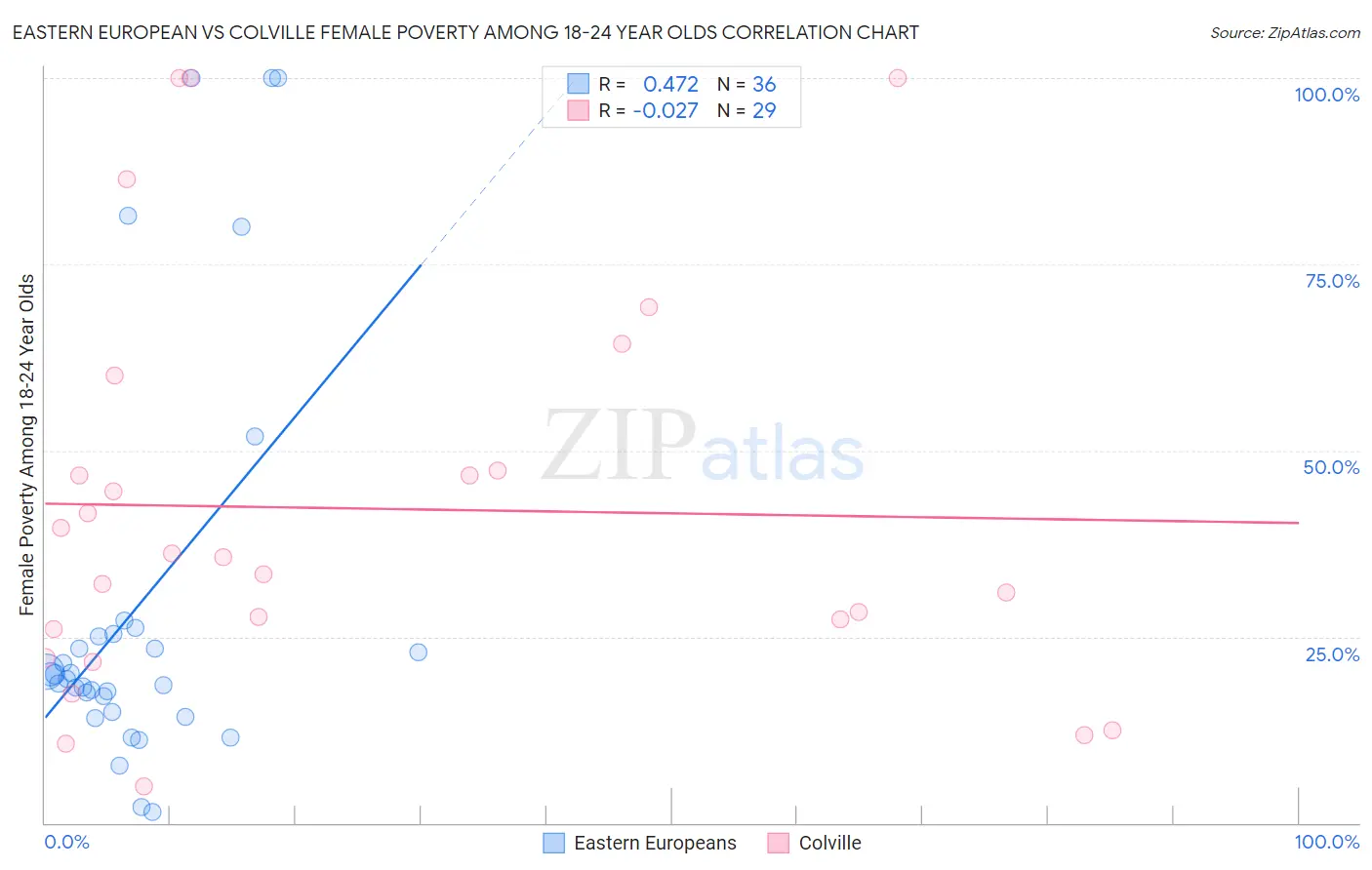 Eastern European vs Colville Female Poverty Among 18-24 Year Olds
