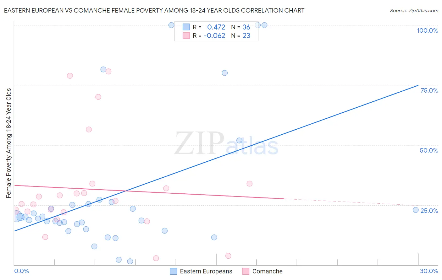 Eastern European vs Comanche Female Poverty Among 18-24 Year Olds