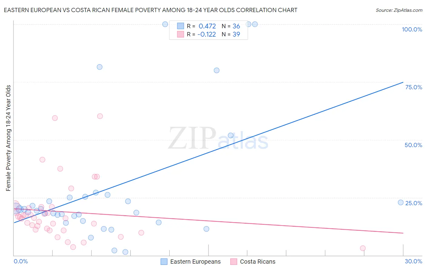 Eastern European vs Costa Rican Female Poverty Among 18-24 Year Olds