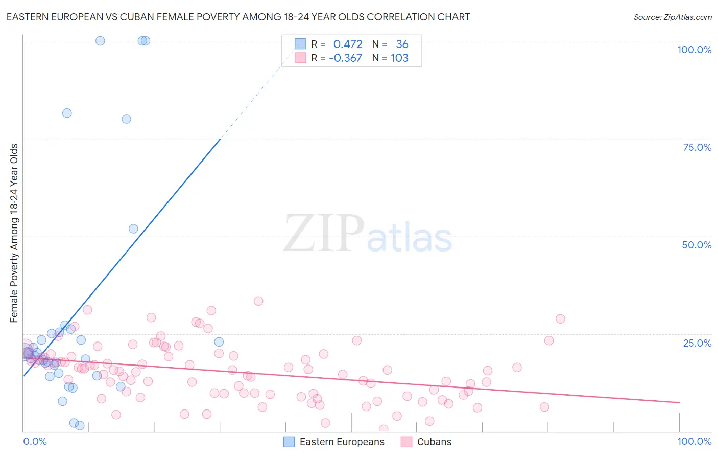 Eastern European vs Cuban Female Poverty Among 18-24 Year Olds
