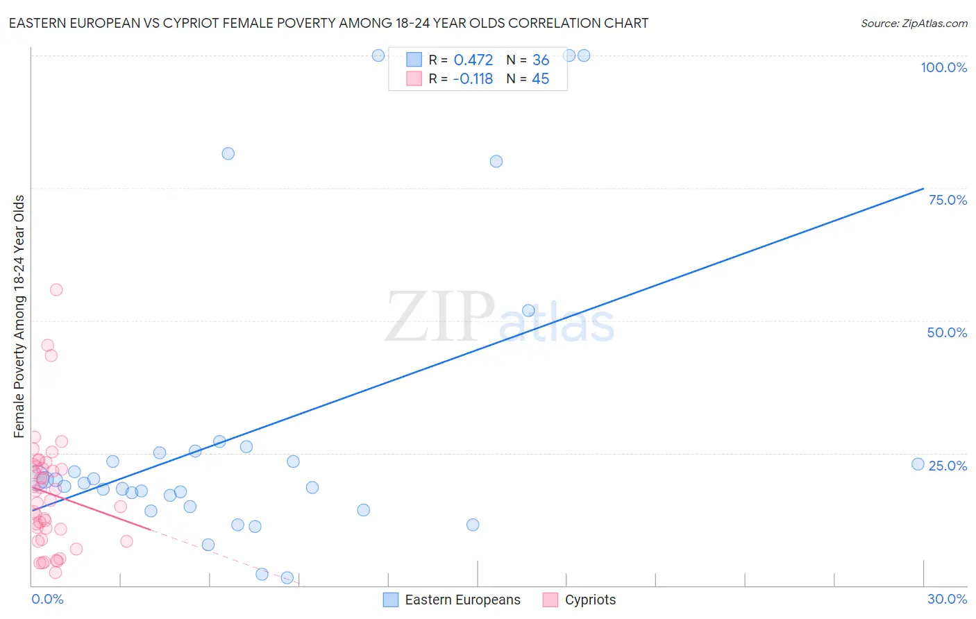 Eastern European vs Cypriot Female Poverty Among 18-24 Year Olds