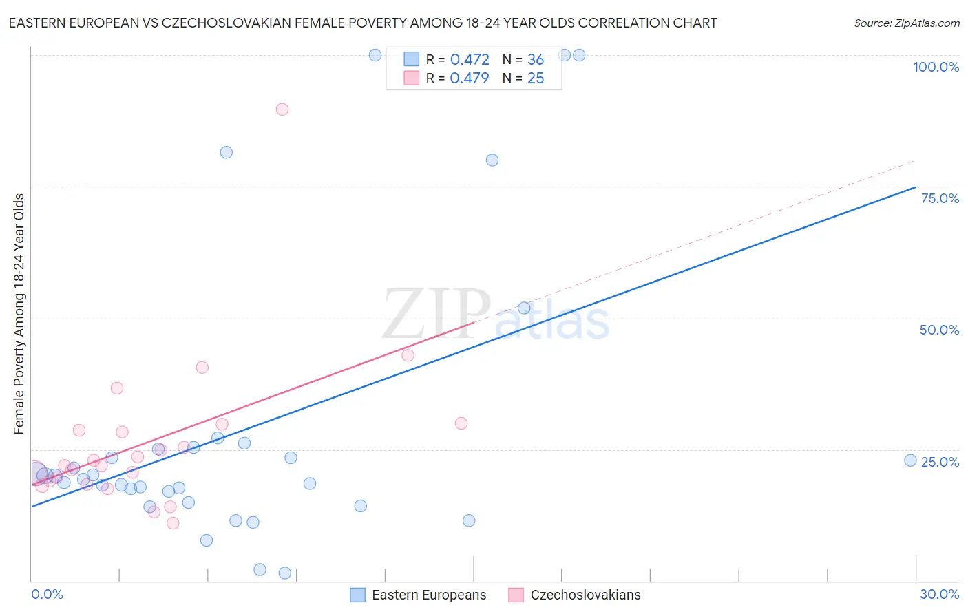 Eastern European vs Czechoslovakian Female Poverty Among 18-24 Year Olds