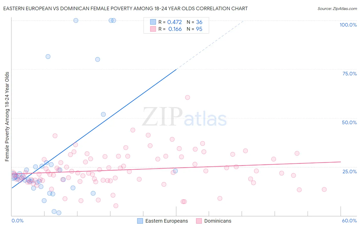 Eastern European vs Dominican Female Poverty Among 18-24 Year Olds