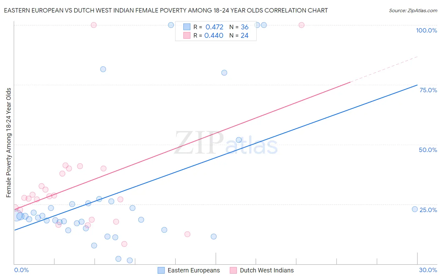 Eastern European vs Dutch West Indian Female Poverty Among 18-24 Year Olds