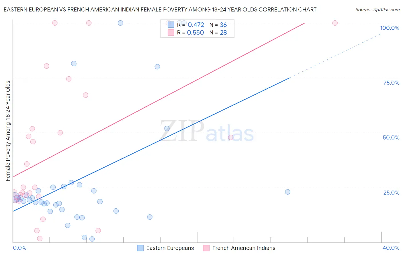 Eastern European vs French American Indian Female Poverty Among 18-24 Year Olds