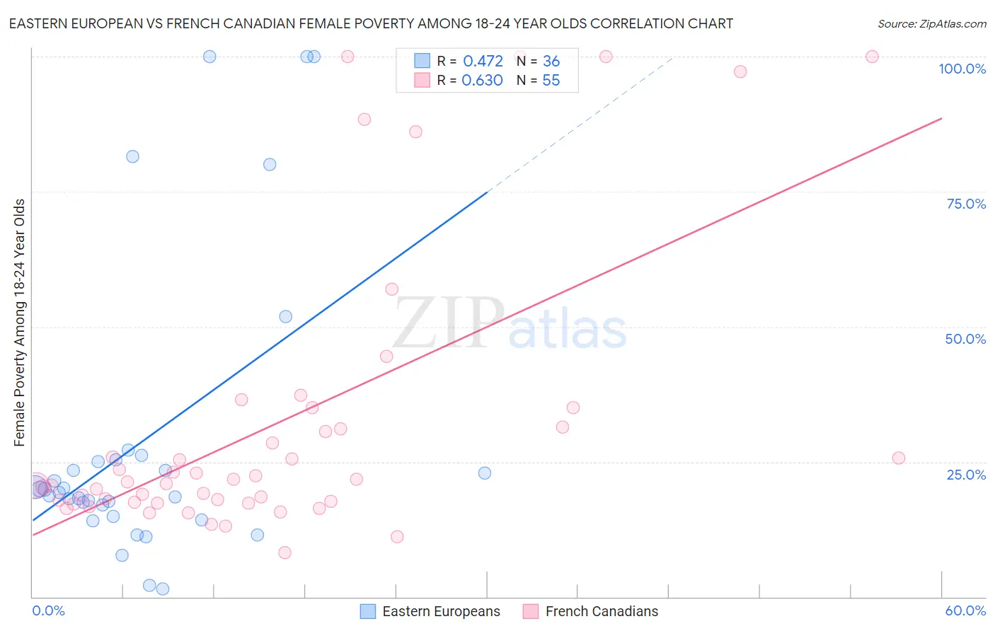 Eastern European vs French Canadian Female Poverty Among 18-24 Year Olds