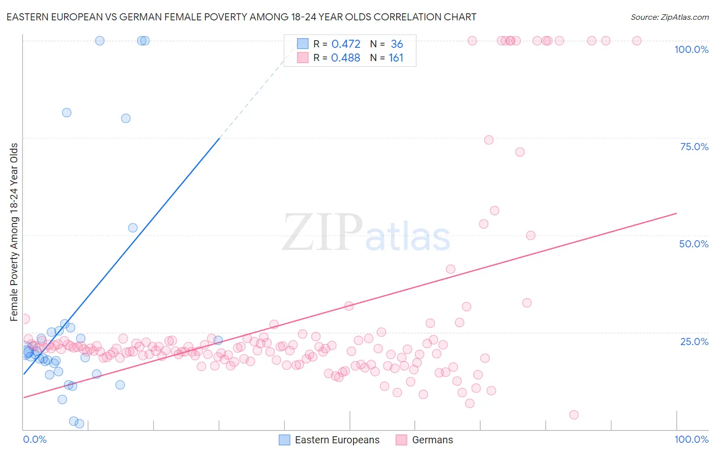 Eastern European vs German Female Poverty Among 18-24 Year Olds