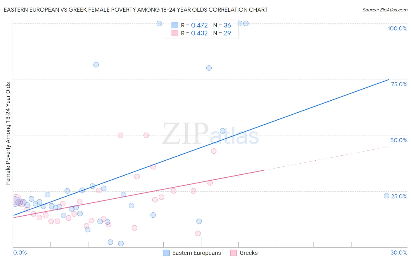 Eastern European vs Greek Female Poverty Among 18-24 Year Olds