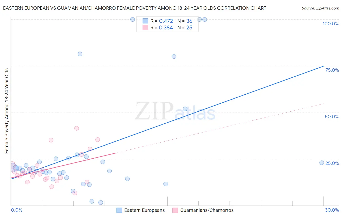 Eastern European vs Guamanian/Chamorro Female Poverty Among 18-24 Year Olds