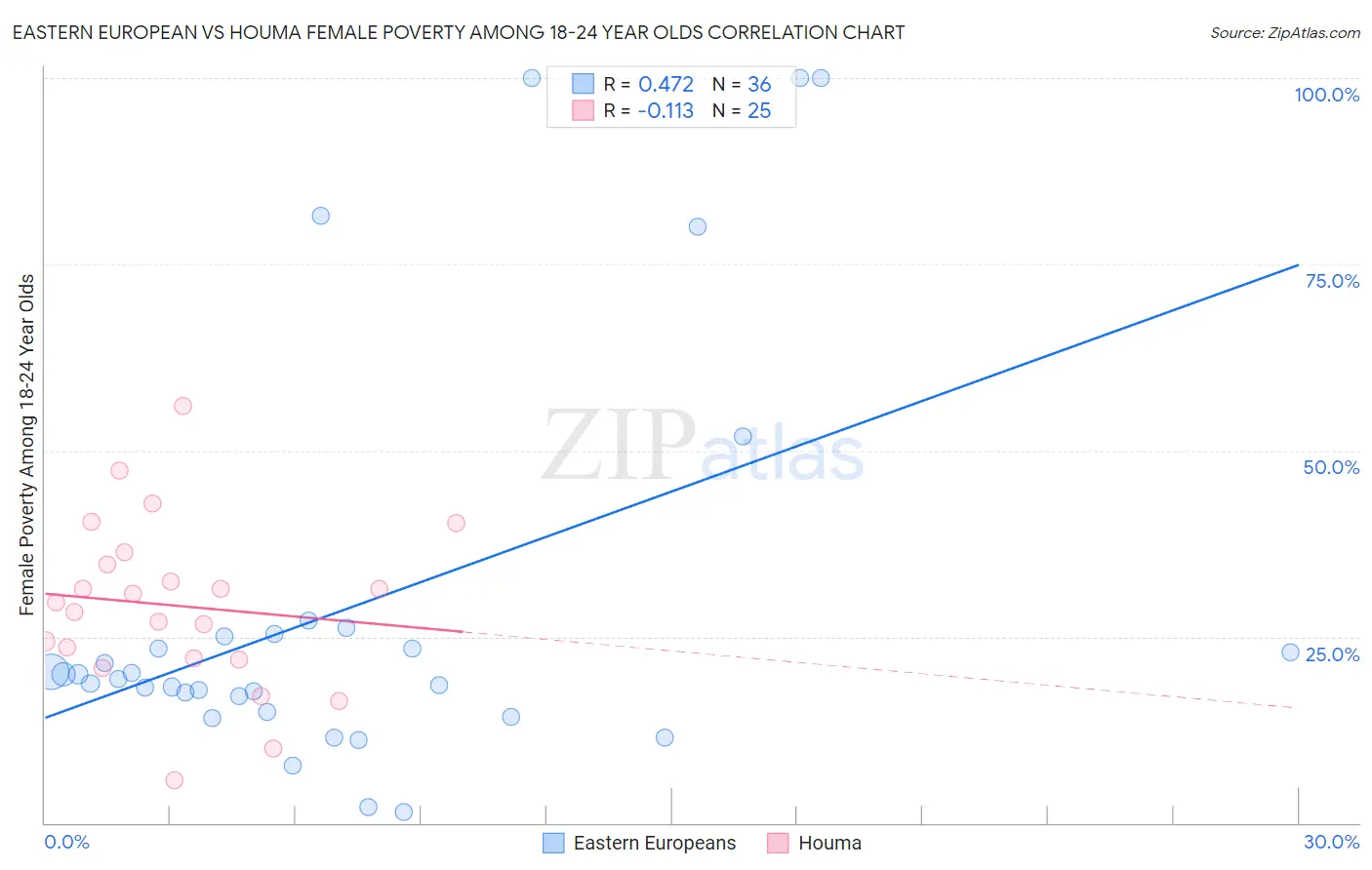 Eastern European vs Houma Female Poverty Among 18-24 Year Olds