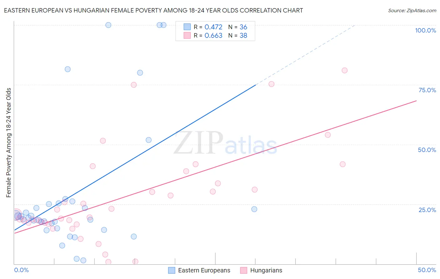 Eastern European vs Hungarian Female Poverty Among 18-24 Year Olds