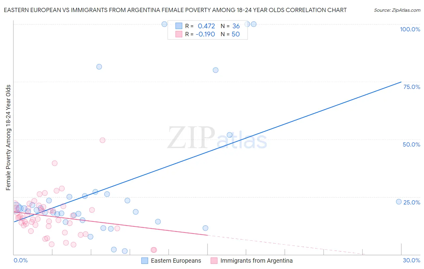 Eastern European vs Immigrants from Argentina Female Poverty Among 18-24 Year Olds
