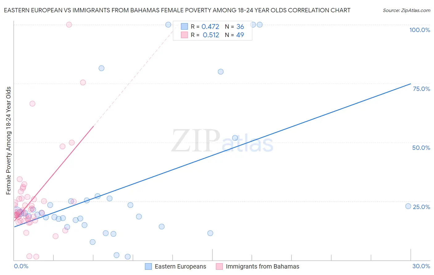 Eastern European vs Immigrants from Bahamas Female Poverty Among 18-24 Year Olds