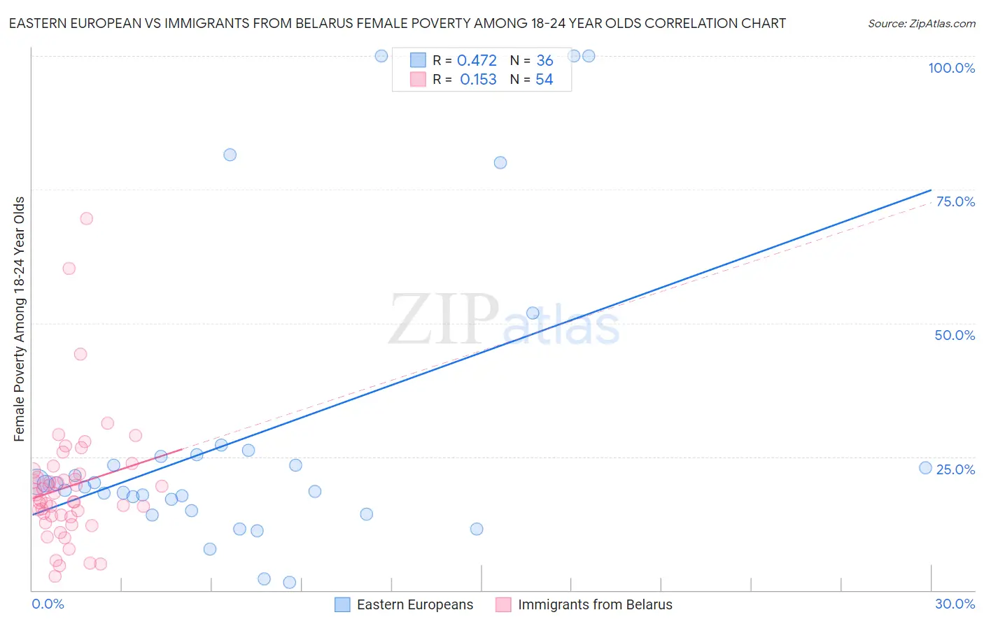 Eastern European vs Immigrants from Belarus Female Poverty Among 18-24 Year Olds
