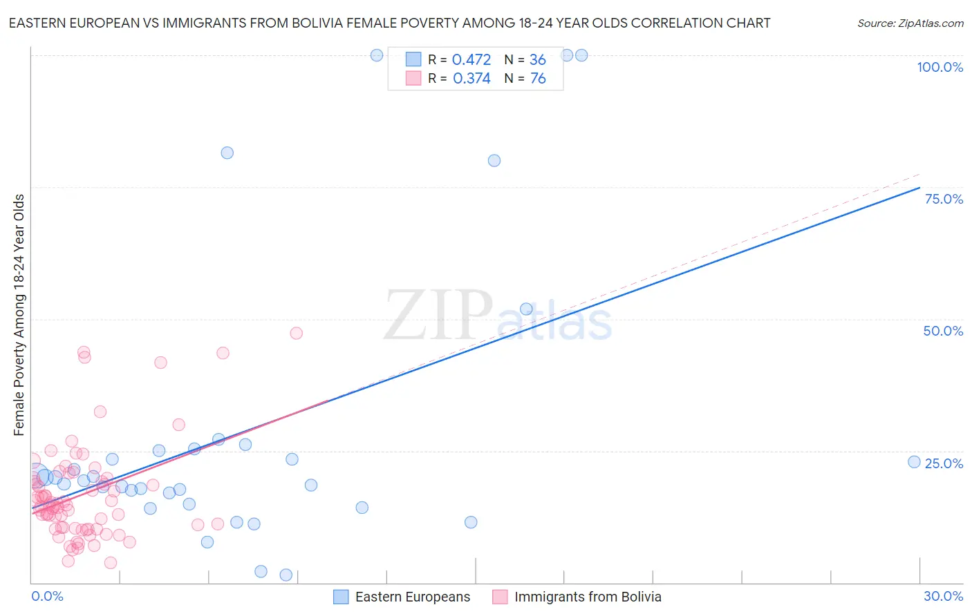 Eastern European vs Immigrants from Bolivia Female Poverty Among 18-24 Year Olds