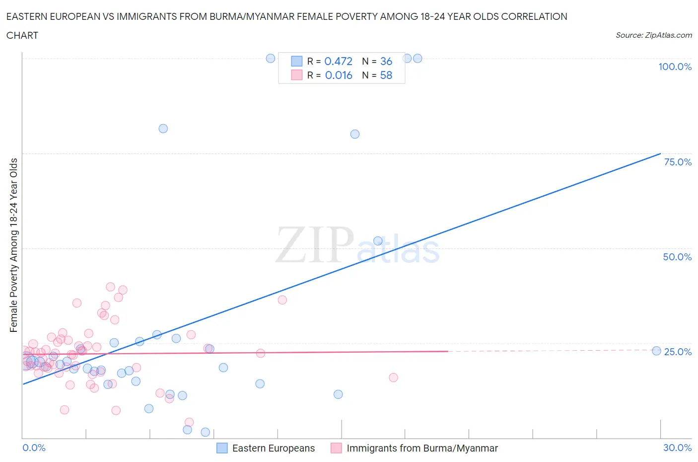 Eastern European vs Immigrants from Burma/Myanmar Female Poverty Among 18-24 Year Olds