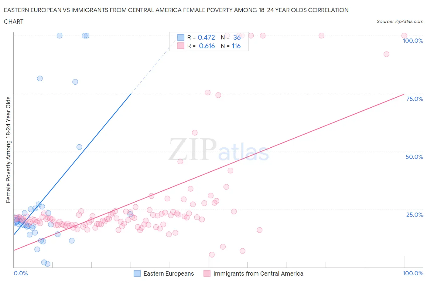 Eastern European vs Immigrants from Central America Female Poverty Among 18-24 Year Olds