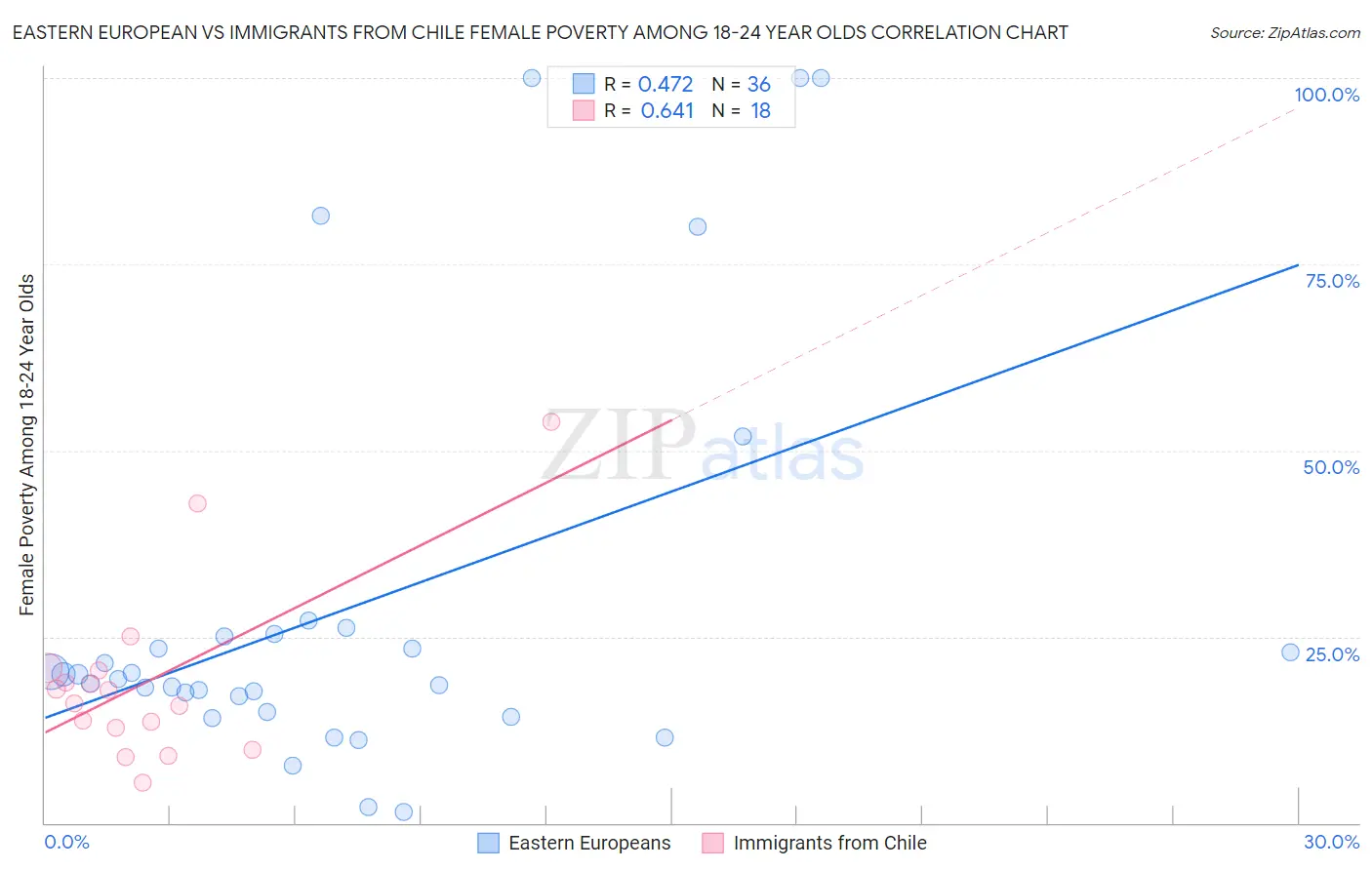 Eastern European vs Immigrants from Chile Female Poverty Among 18-24 Year Olds